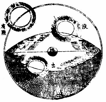 太陽本體圖