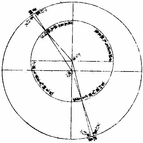 本天高卑圖〈七政同理〉