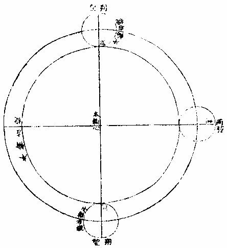 太陰次輪圖