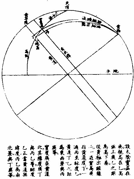 日食三差圖〈二〉