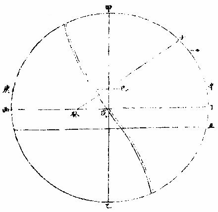 太陽與地平比論第一圖