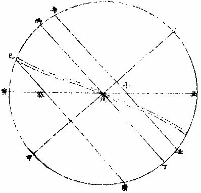 太陽與地平比論第三圖