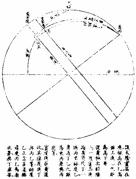 日食三差圖二