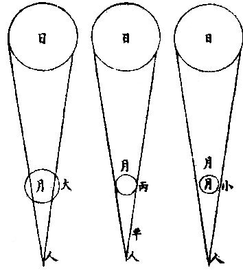 日月視徑大小圖