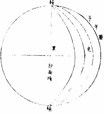 月上下弦前後人所視有曲直線圖