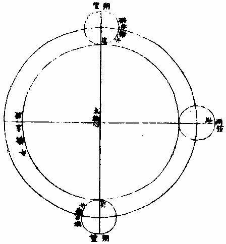 太陰次輪圖