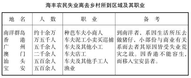 海豐農民運動