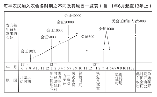 海豐農民運動