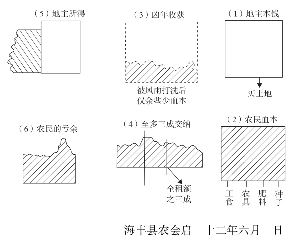 海豐農民運動