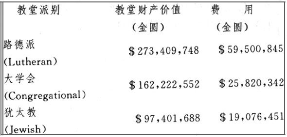 教堂財產和費用